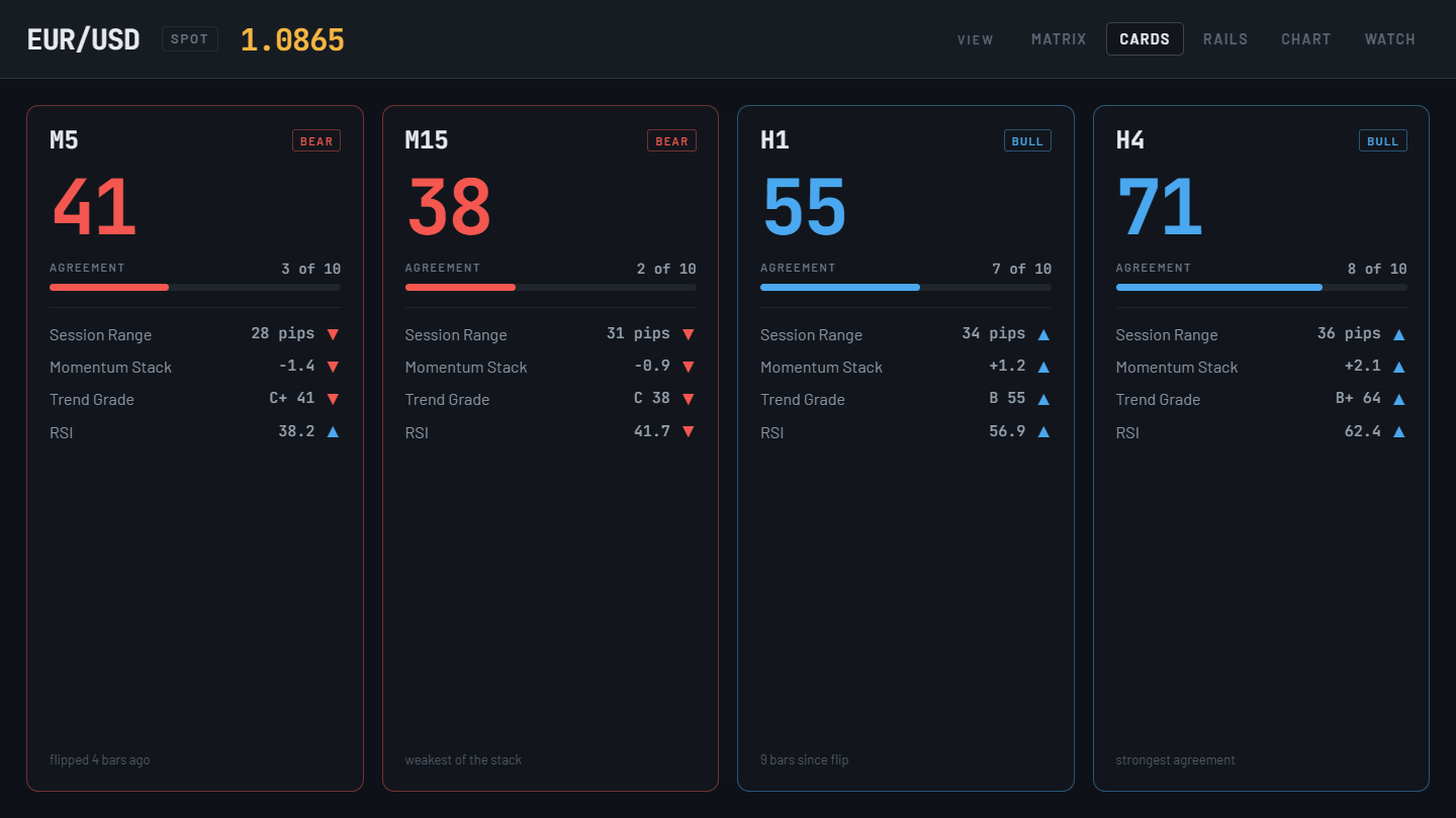 The Cards view: one card per timeframe