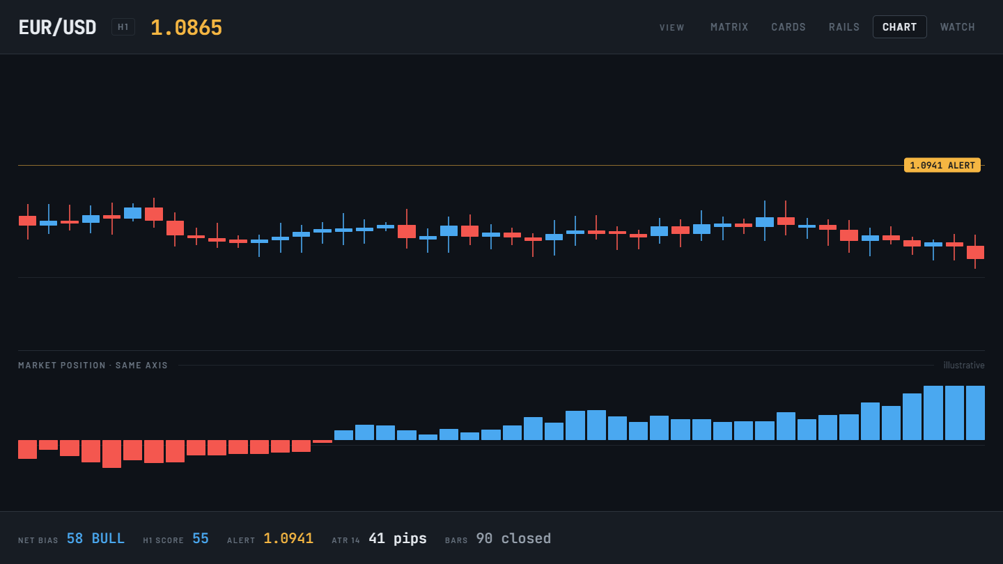 The Chart view: price with market position docked beneath